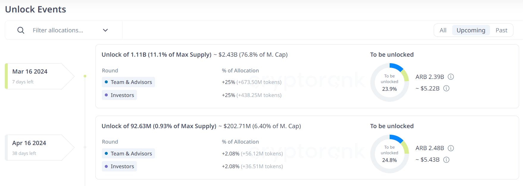 Arbitrum は 3 月 16 日に 23 億 4000 万ドルのロックを解除します。コミュニティは 5 月 23 日に 17 億 9000 万ドルの  $OP ロックを解除するように反応するでしょうか? | DataFi - Onchain Research － Binance Square