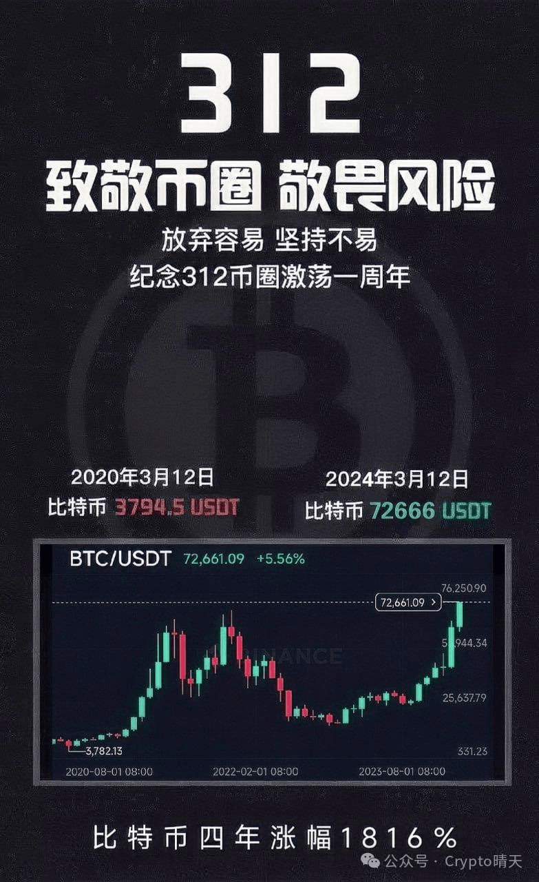 CPI公布，币圈行情如何？纪念312币圈激荡一周年！ | 投鸡者en Binance Square