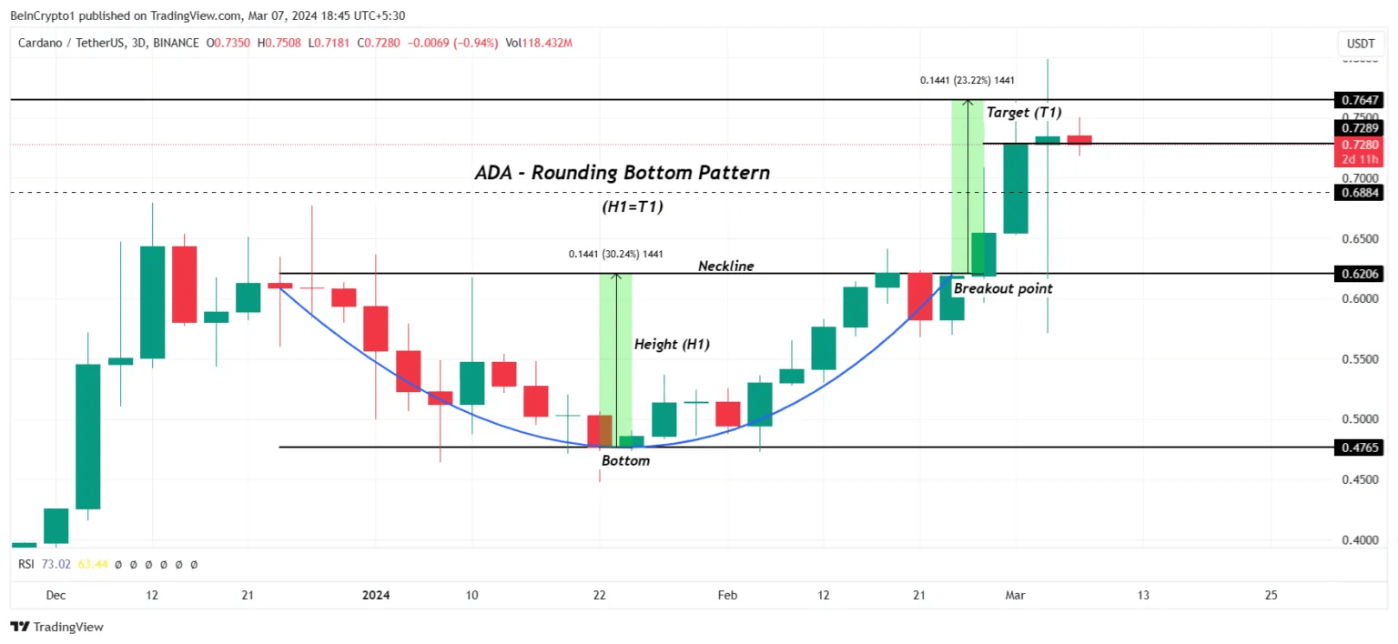 Ada прогноз. Ada прогноз