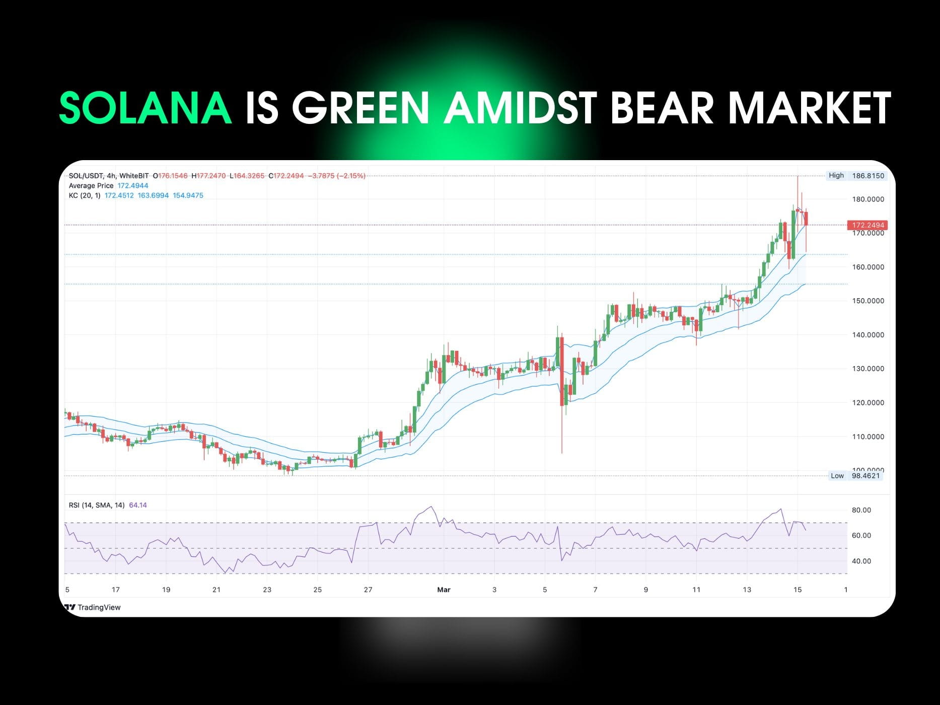 Solana is in green amidst market crash (note: the post | WEB3 UNFOLDED ...