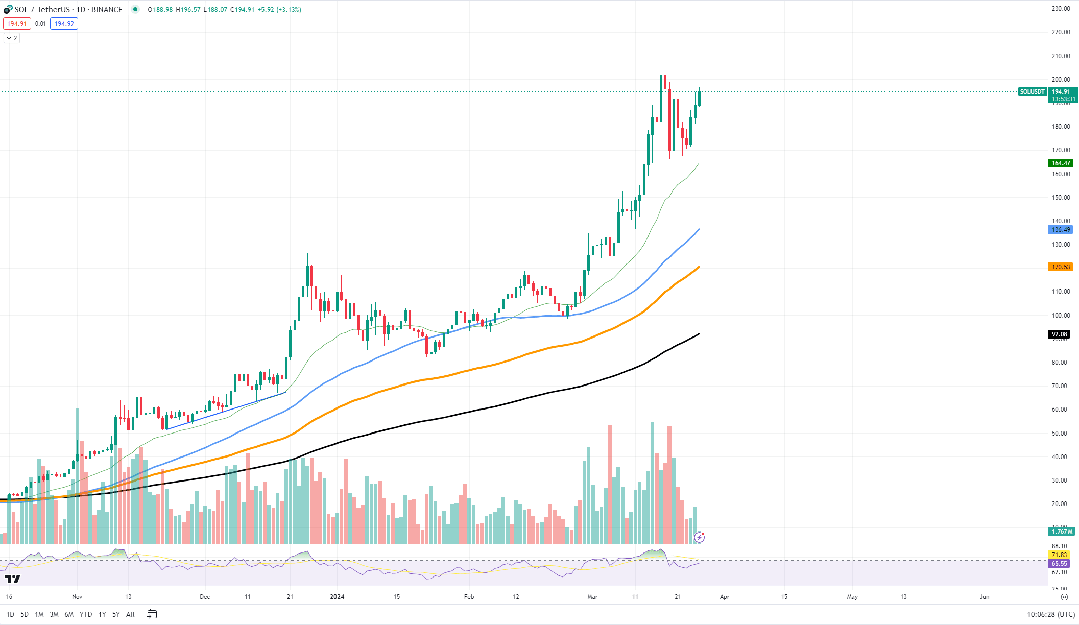 New 10x Solana Meme Coin Emerges, But Stay Cautious | U.today on Binance  Square
