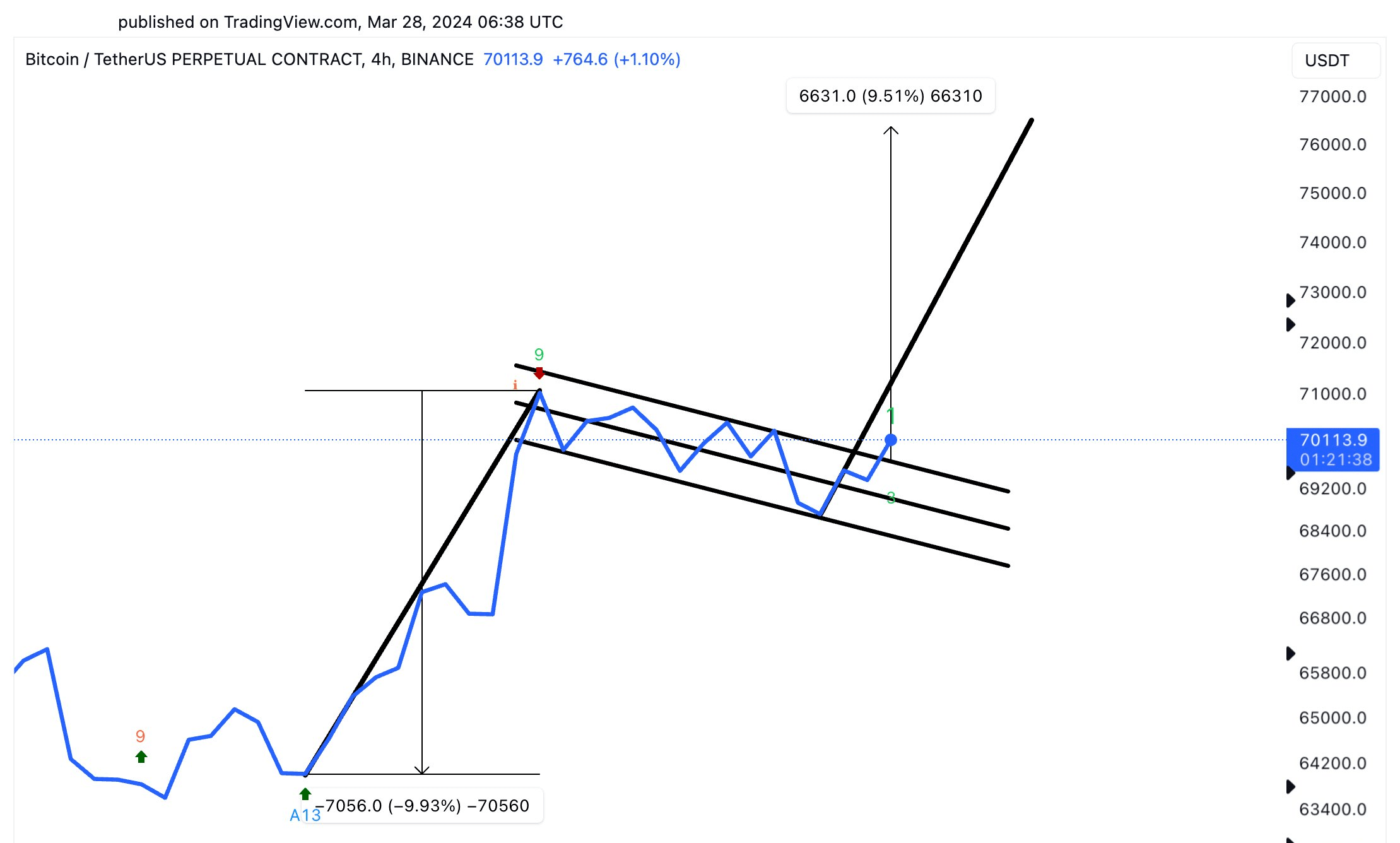 比特币成为牛市领头羊！这4种加密货币将有100倍收益！ | 小马pro en Binance Square