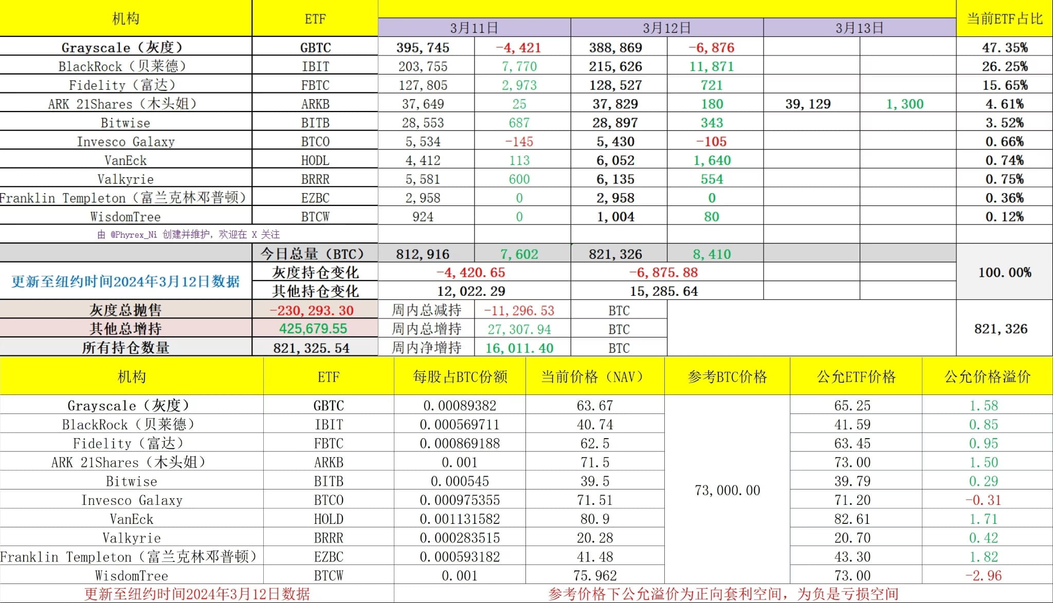 最近24小时BTC现货ETF的数据是喜忧参半，好的地方，在过去的交易日中，贝莱德的BTC 持仓量在大幅上涨，数据已经是|  Finance军师发布于币安广场