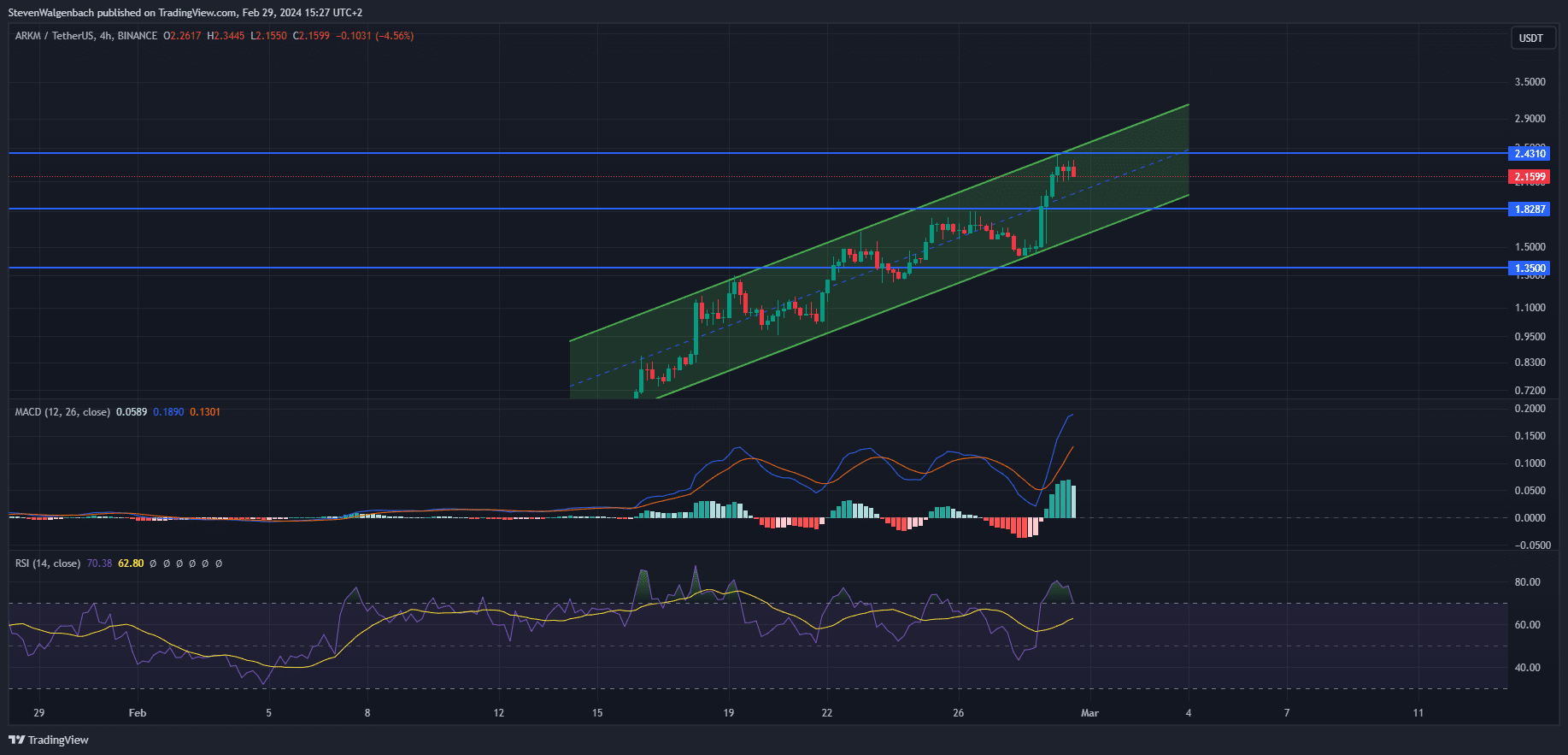 Arkham 价格预测：ARKM 上涨32％，但专家表示考虑这种新的AI 加密货币以获得抛物线收益| 0x资讯в Binance Square