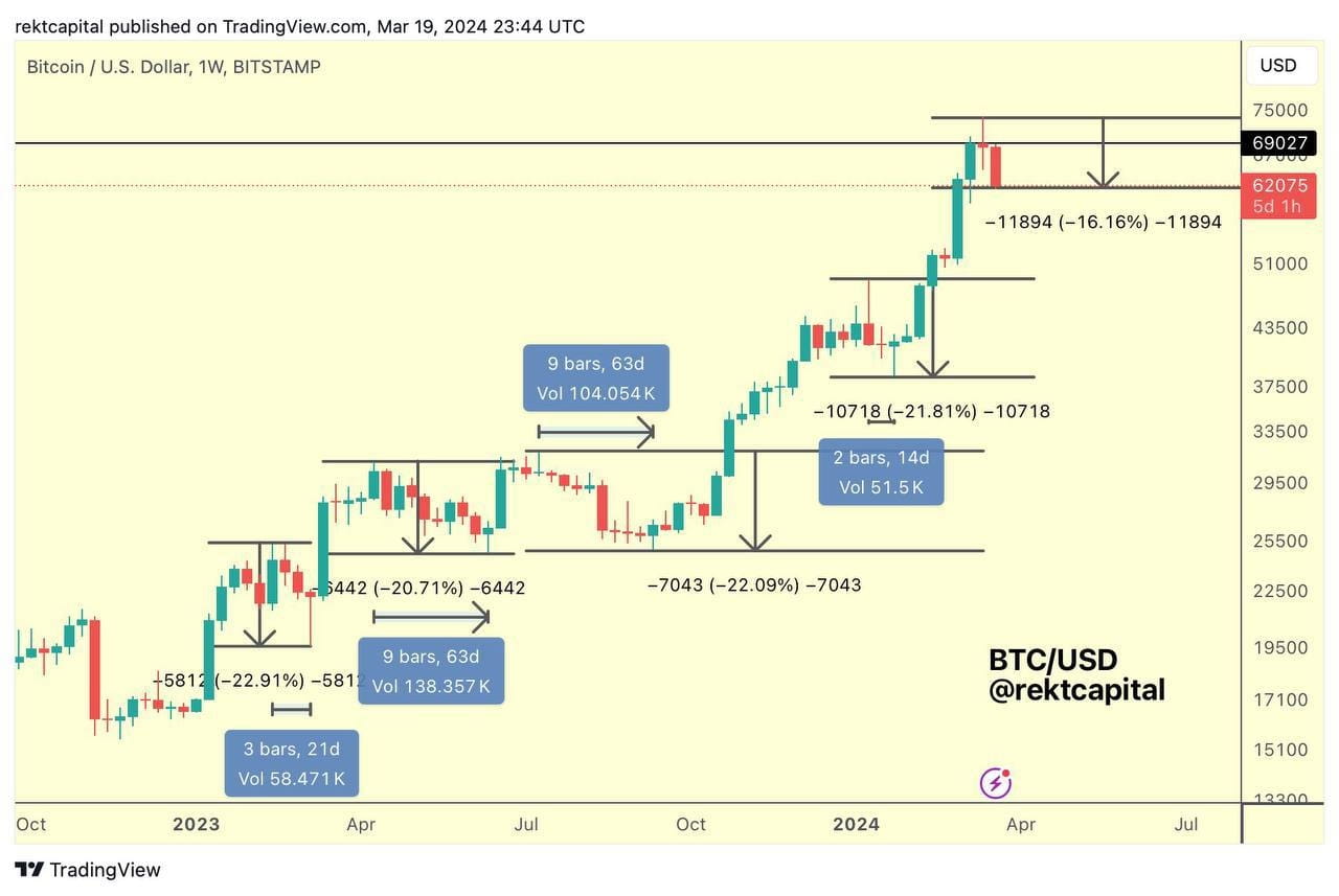 📈THE CURRENT BTC CORRECTION IS MINOR, AMOUNTING TO ONLY 16% | TechTok ...