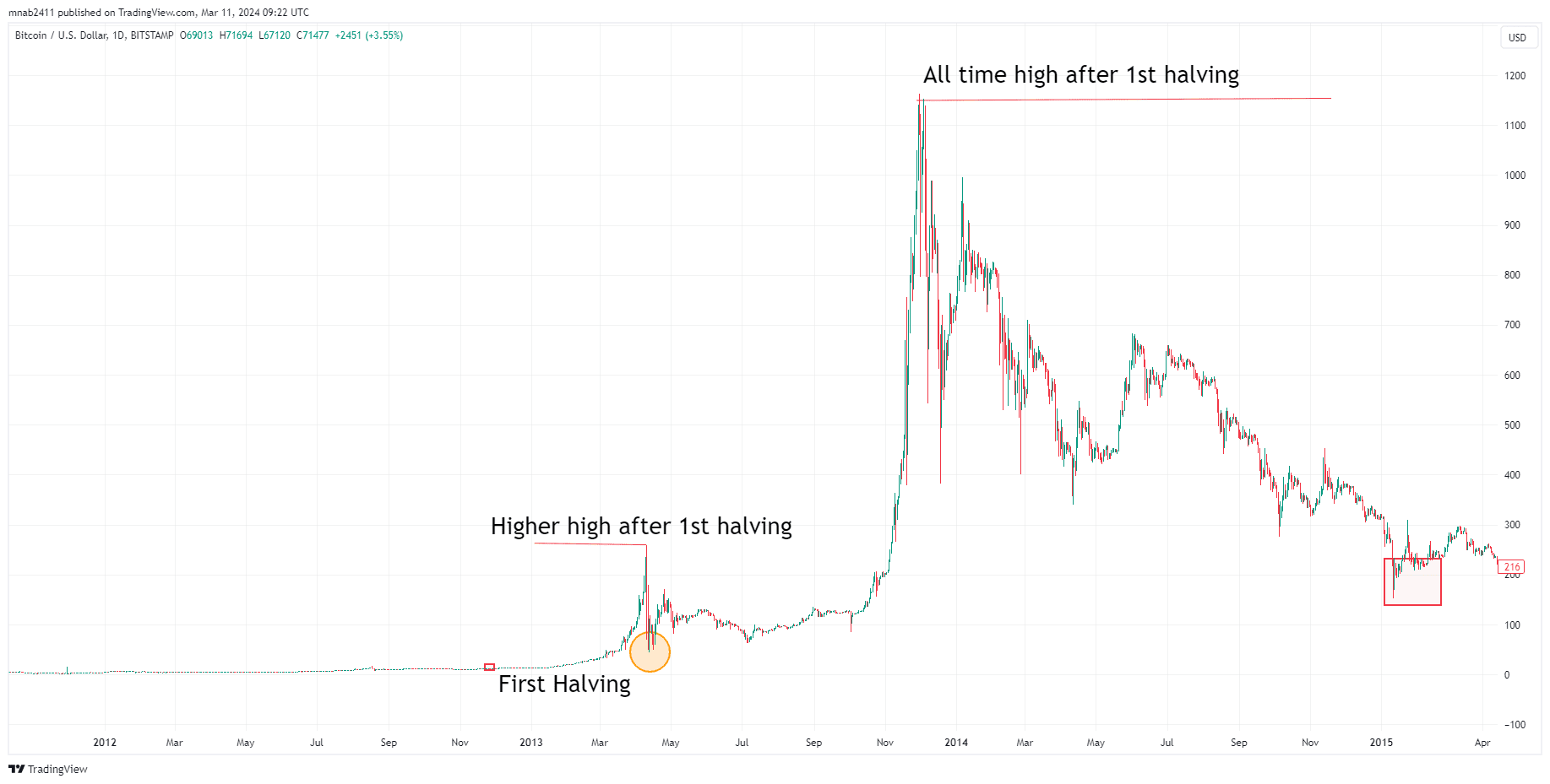 History of Bitcoin Halving | BeyOglu - The Analyst on Binance Square