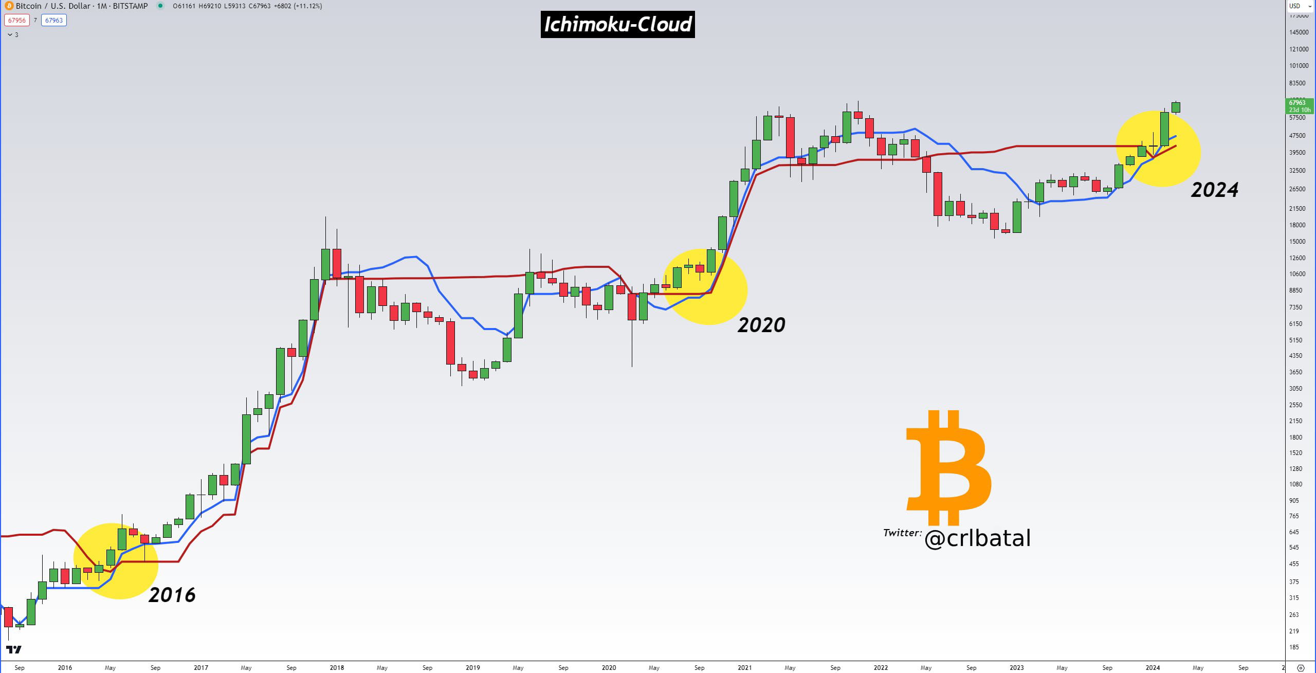 Major Move Alert #Bitcoin 🚀 Major move alert! 🌐 The Ichimoku-Cloud Indica | Crypto Buzzz ...
