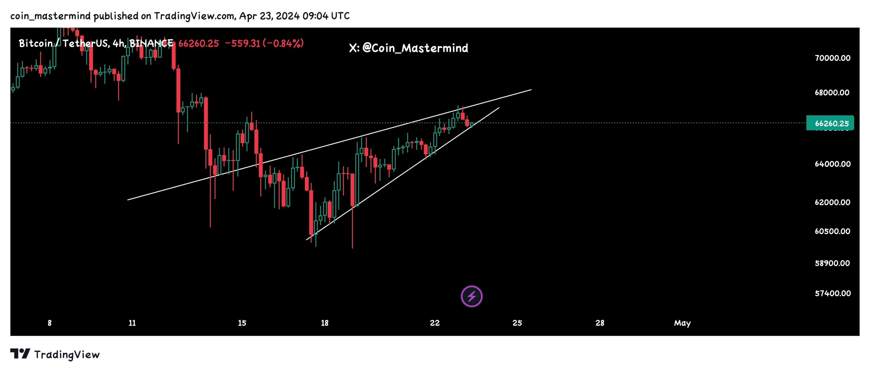 $BTC is currently trading within a rising wedge pattern on | Coin ...