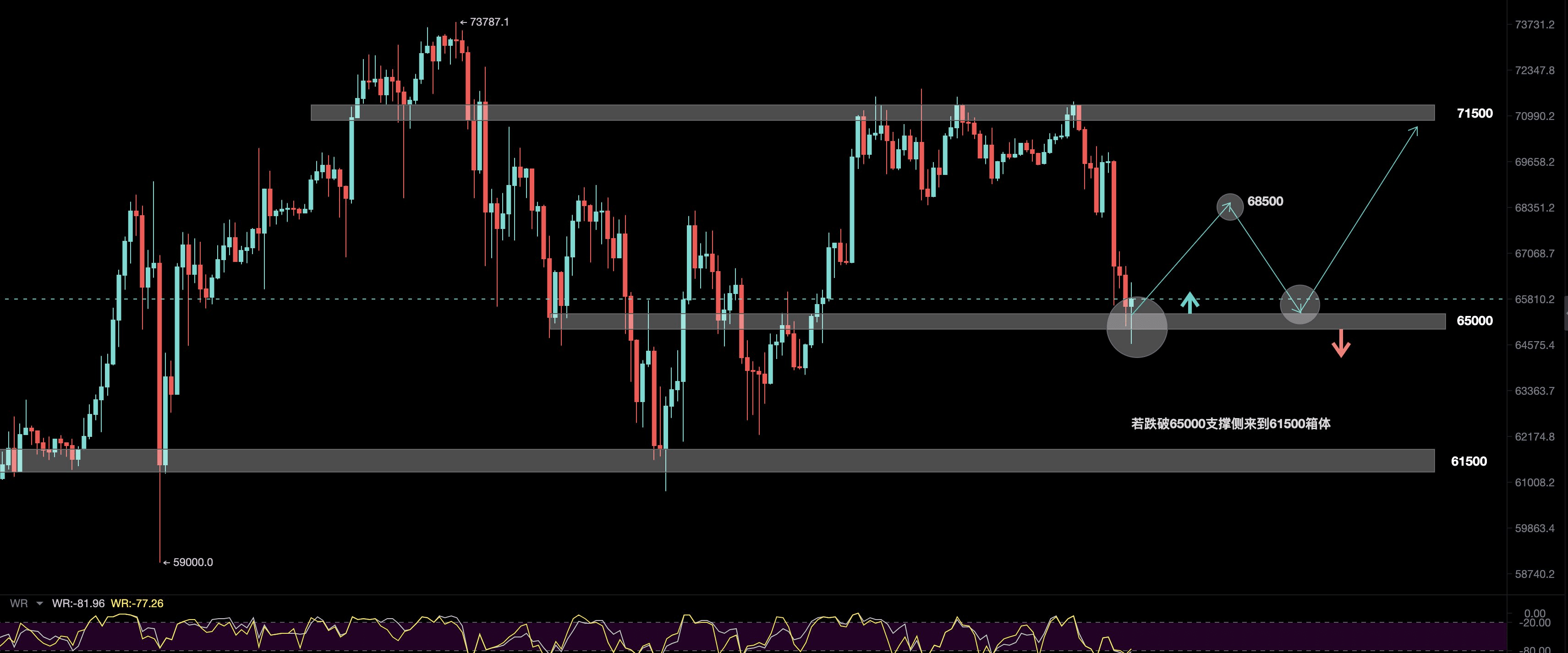BTC大盘趋势临时分析： 1、币圈没有什么马前炮、马后炮，预判正确复盘马前炮，分析错了想装逼马后炮。 我们是看K线的， | 海绵进化论