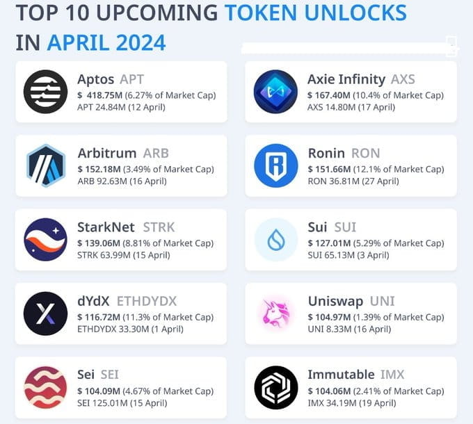 🔓 April token lock openings; $SUI - $127.01M (April 3) $APT ...