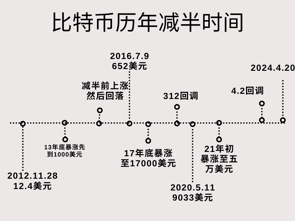 📊｜比特币减半事件前后走势到底如何❓今年的暴涨究竟会出现在什么时候❓ 📌$BTC 共进行了三次减半，时间分别为1 | 小麦日记本στο  Binance