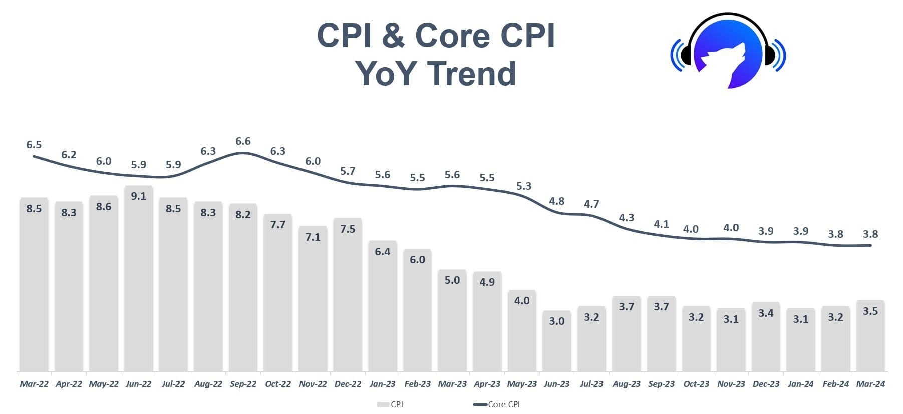 US Inflation (CPI) Data (March 2024) CPI (Monthly) - CPI | İbrahim ...