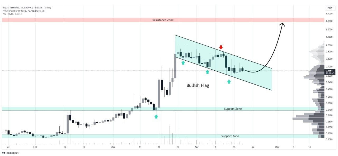 #NULS/USDT has formed a bullish flag pattern on the daily ti | Crypto ...