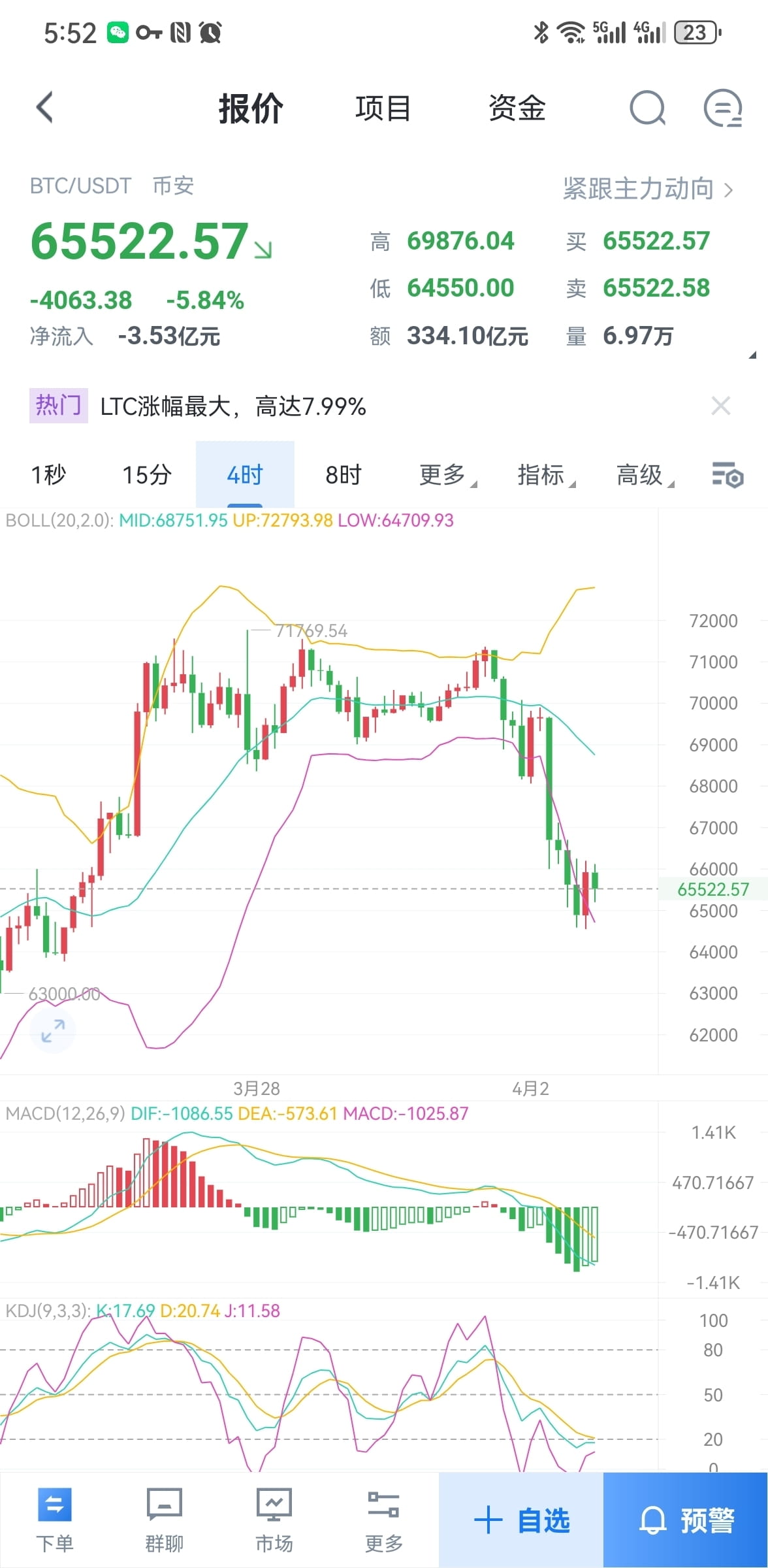 4.3 比特币行情分析: 4小时图看昨天大饼延续走跌，两次插针64500底部后受到支撑，短时间开始走震荡，短期空头开始乏| 青木发布于币安广场