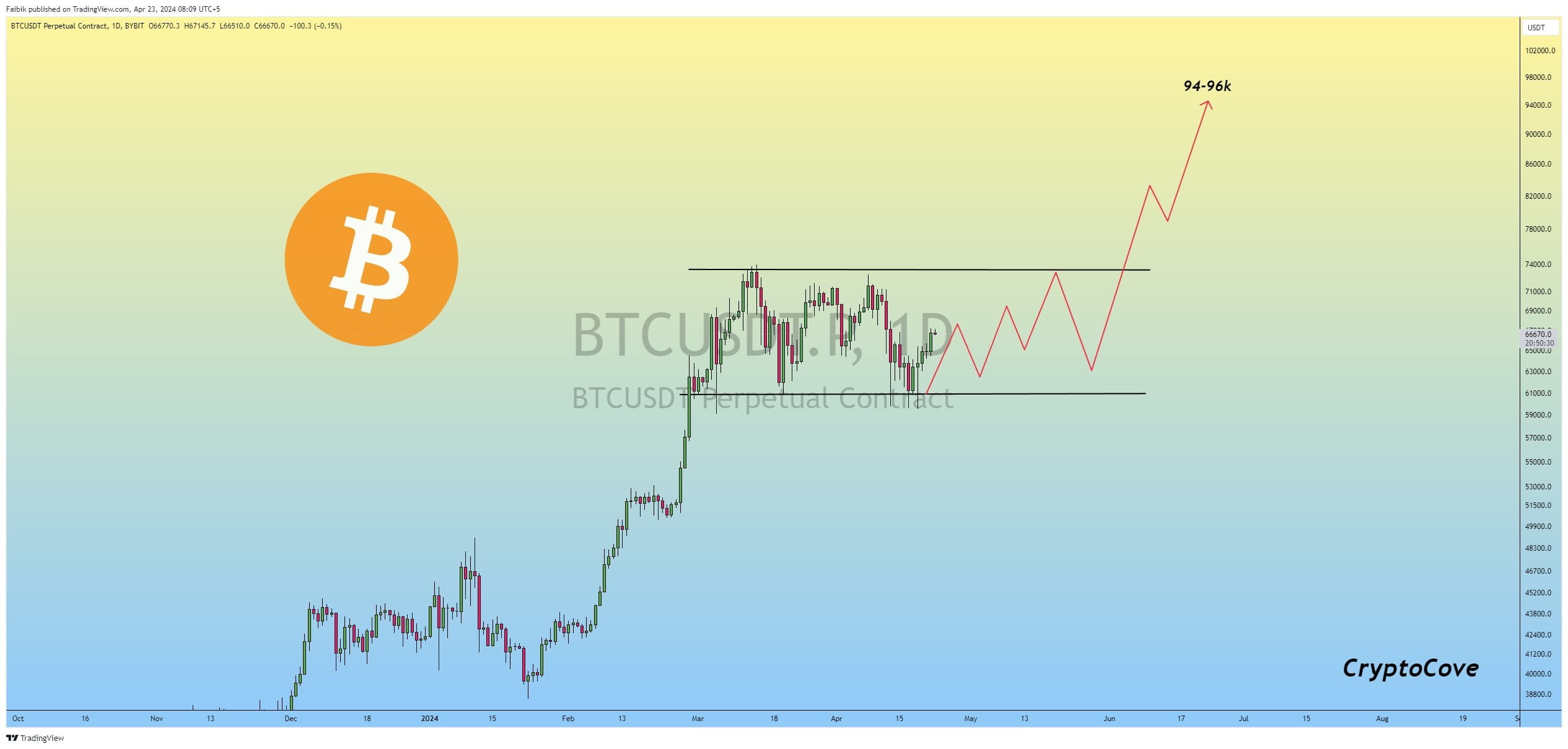 Analysts Identify Key Scenario For Bitcoin Hitting $100,000 | Crypto  Breaking på Binance Square