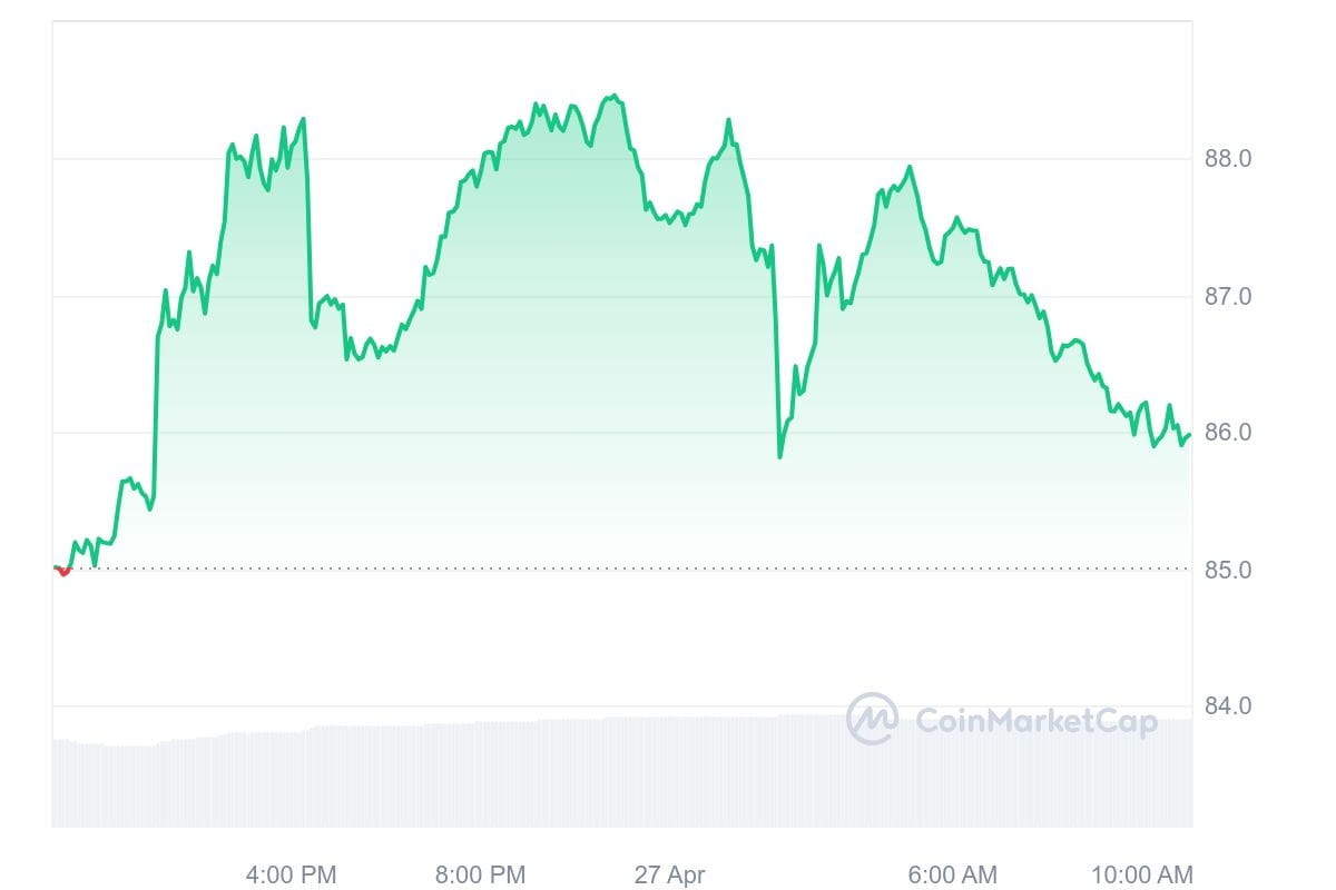 Litecoin Price Chart