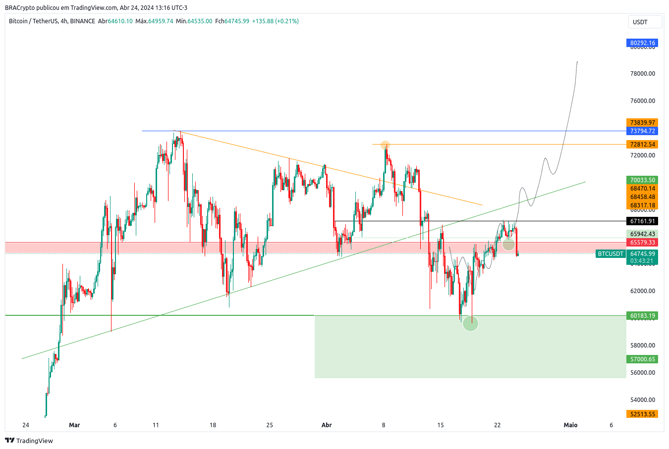 Análise Bitcoin 24/ 04/ 2024 Bitcoin , lamentavelmente não | Ualifi Araújo  ຢູ່ຟີດຂ່າວຂອງ Binance
