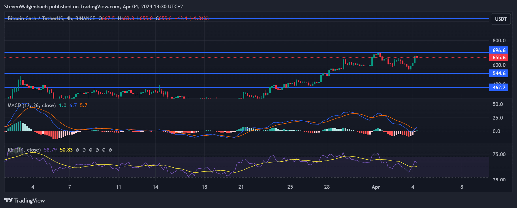 Bitcoin Cash Price Prediction: BCH Surges 6% As Its Halving Concludes,  While This BTC Derivative ... | InsideBitcoins on Binance Square