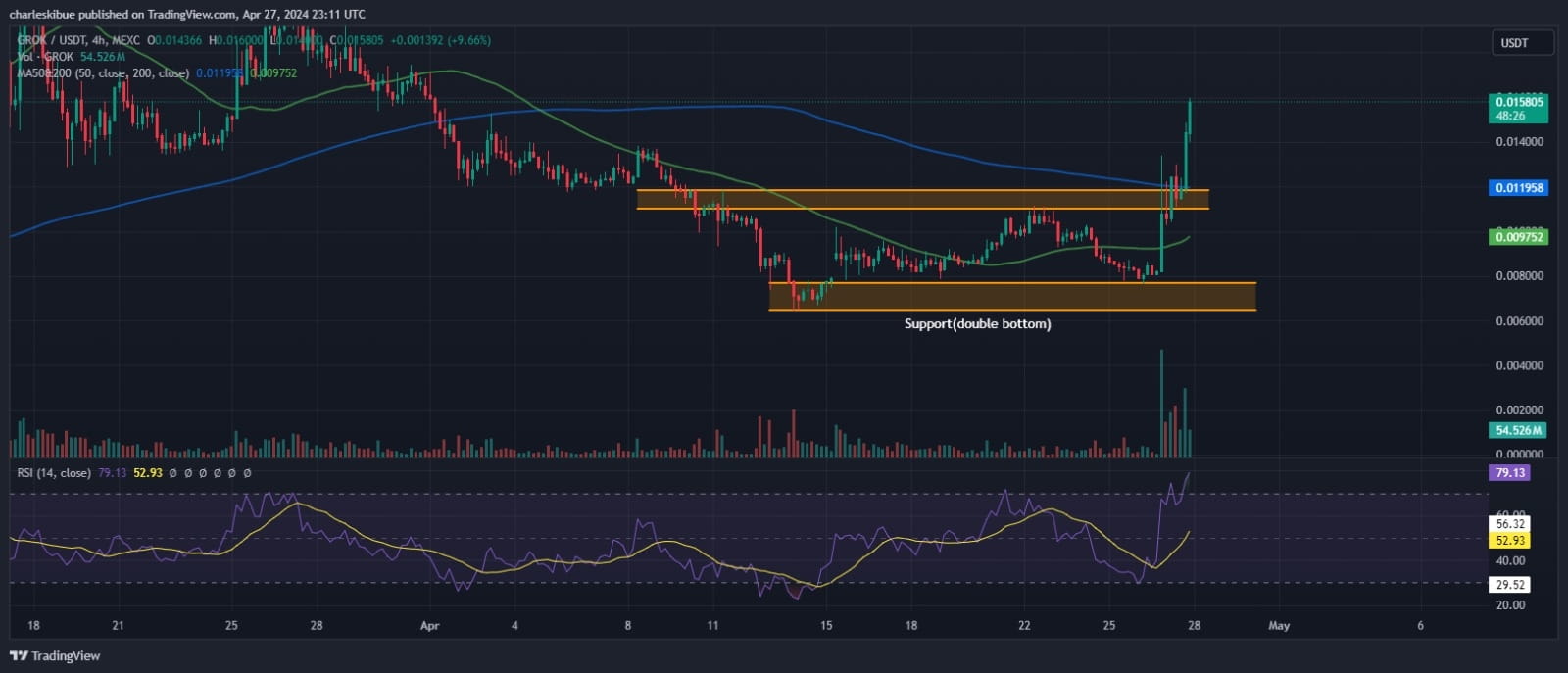 Grok Price Prediction: GROK Crypto Skyrockets 25% After Elon Musk Tweet As  This New AI Meme Coin ... | InsideBitcoins on Binance Square