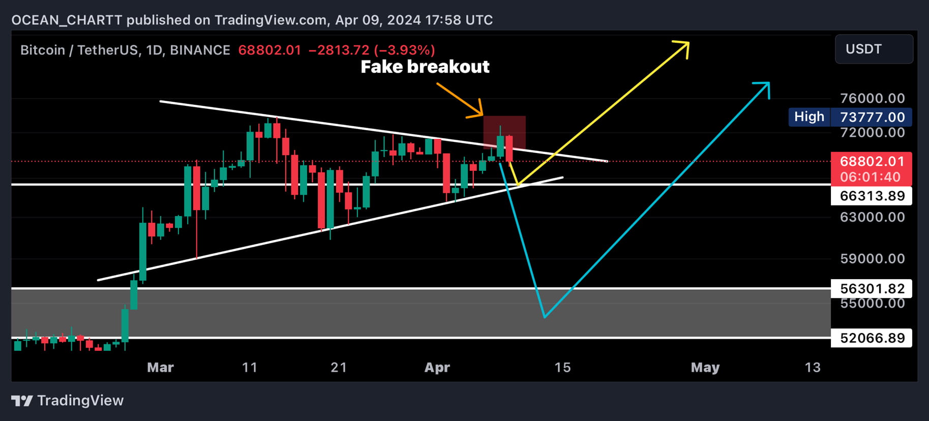 btc-update-false-breakout-at-levels-of-70-500-expected-alseif-on