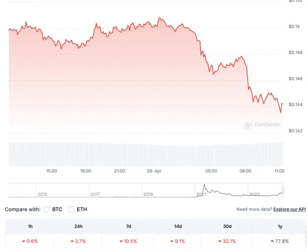 Previsão de preço Dogecoin (DOGE) em maio de 2024, uma reversão chocante? |  Crypto海绵 no Binance Square