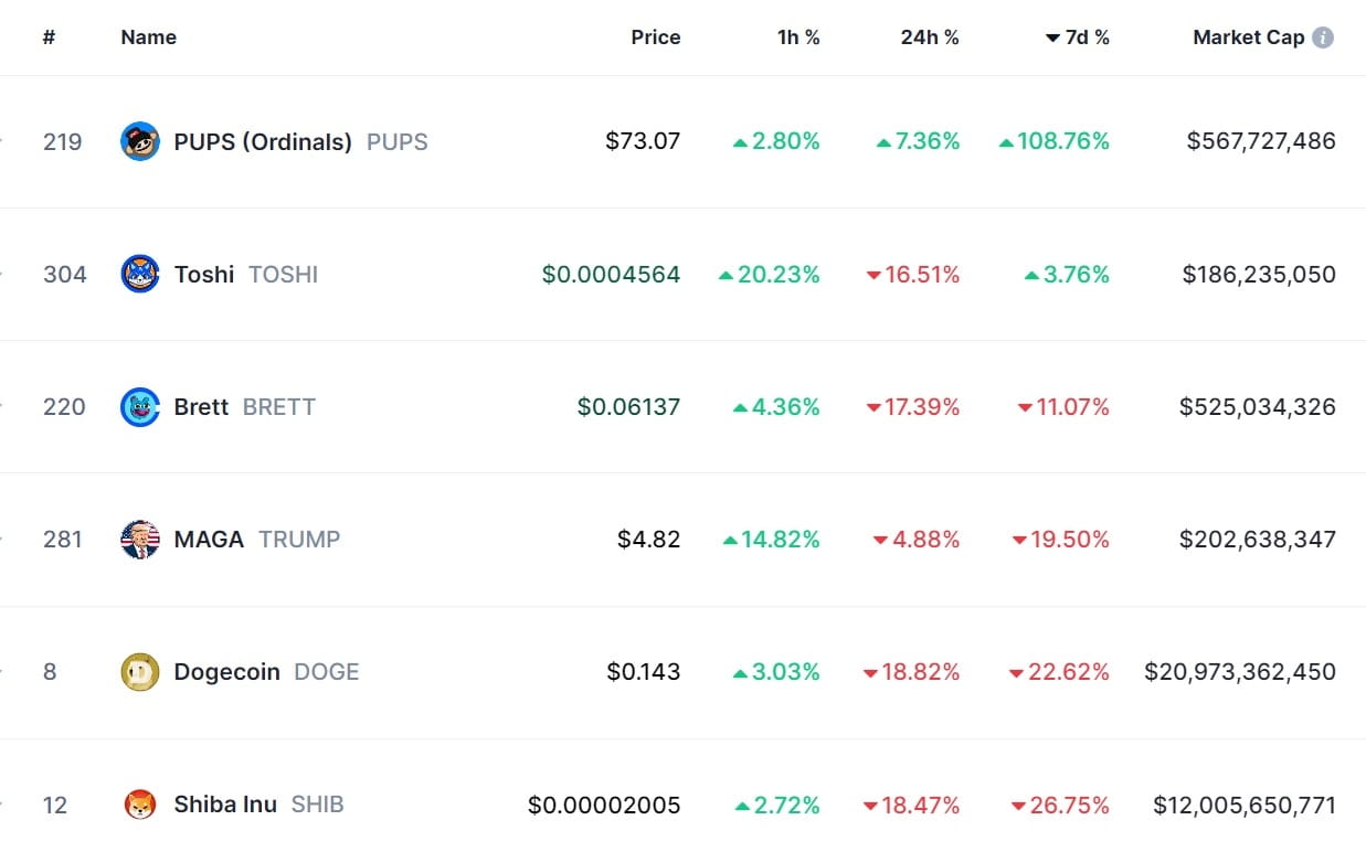 Pups (Ordinals) Price Prediction: PUPS Defies The Flash Crypto Crash With  108% Weekly Pump, And T... | InsideBitcoins على Binance Square