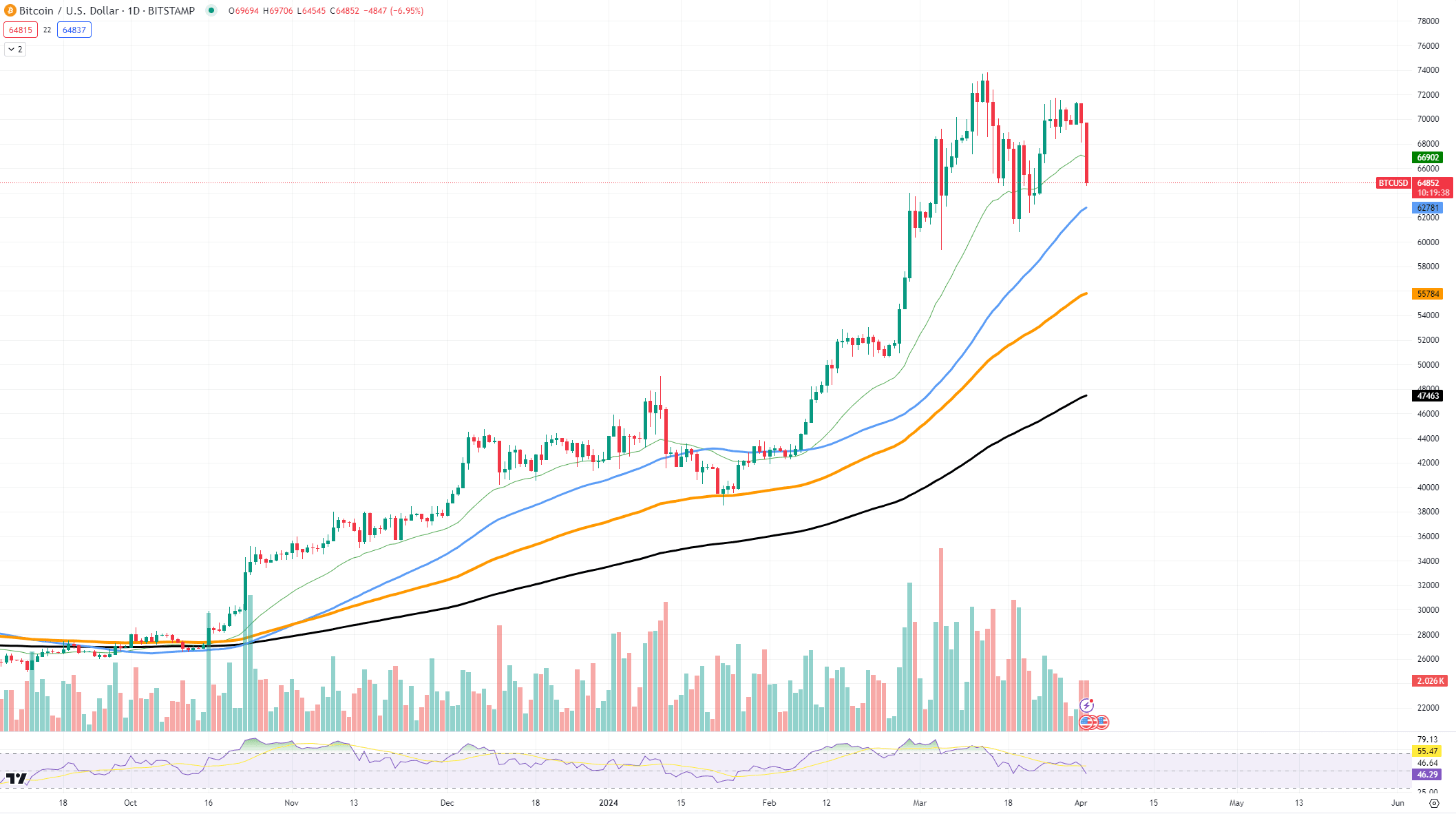 Will Bitcoin Halving Lead to $100,000? Ethereum (ETH) on Verge of Reversal,  Mysterious Solana Pri... | U.today på Binance Square
