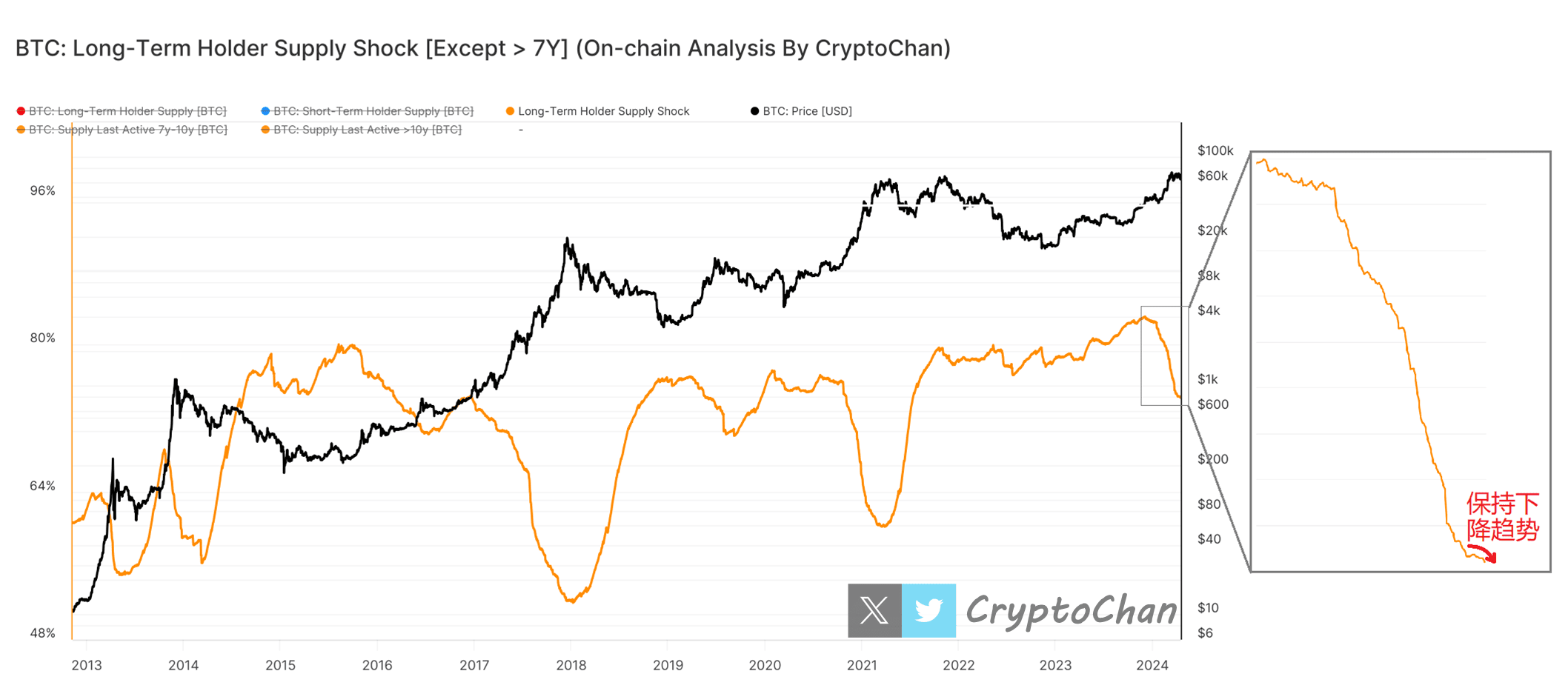 Fortunately, the current long-term BTC holders still | CryptoChan on ...