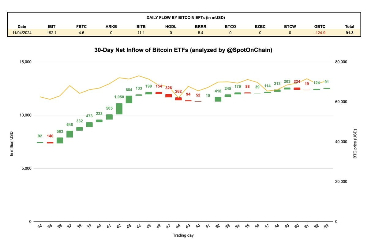 🚨 $BTC #ETF Net Inflow Apr 11, 2024: +91M! • The net inflow |  OnChainData⚡️ on Binance Square