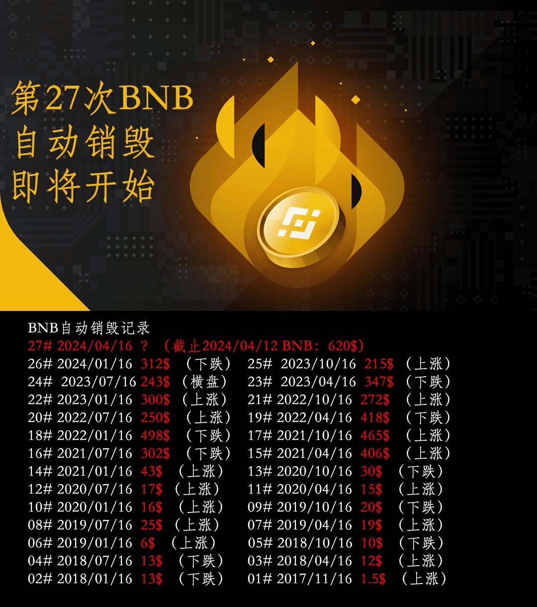 The 27th BNB destruction is imminent, and BNB is about to hit a record  high! (The most complete on the entire network) | 凤凰女神 on Binance Square