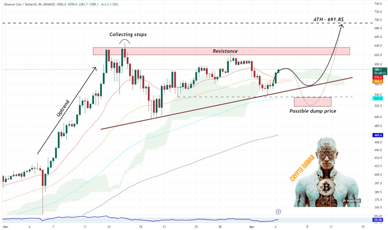 💰💰💰 BNB Analysis - 👀 BNB is gearing up to break out of | CRYPTO DAWAR  on Binance Square