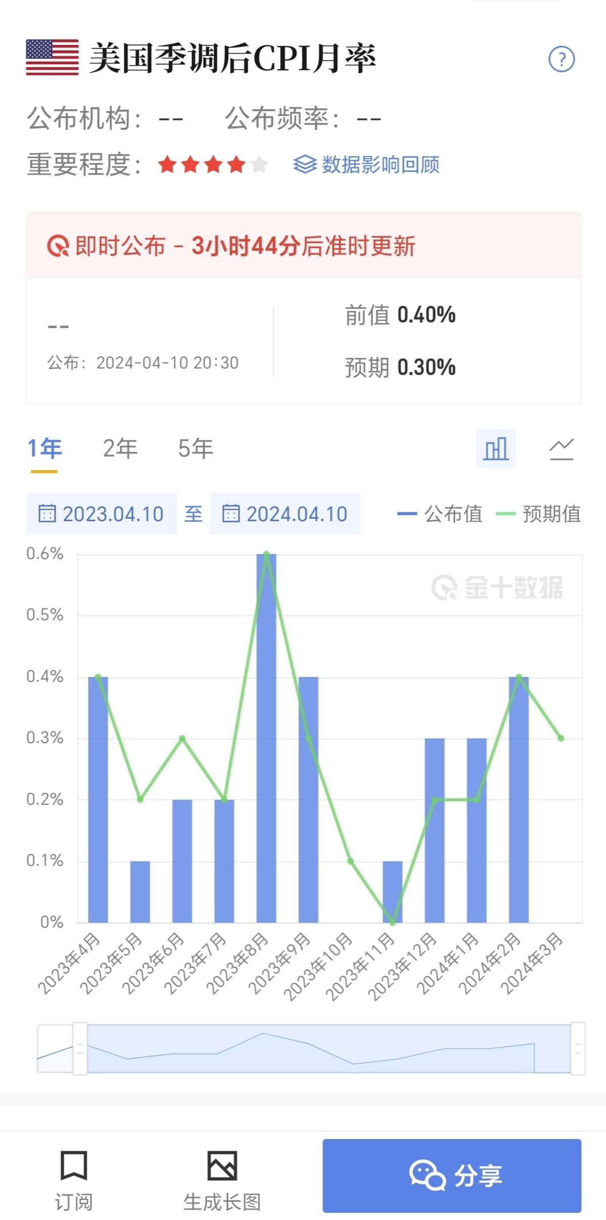 不懂CPI年率的点进来CPI年率顾名思义就是CPI数据的年率表达。CPI是指消费者物价指数(Consumer Pri | 金鑫鑫-数字舞者发布于币安广场