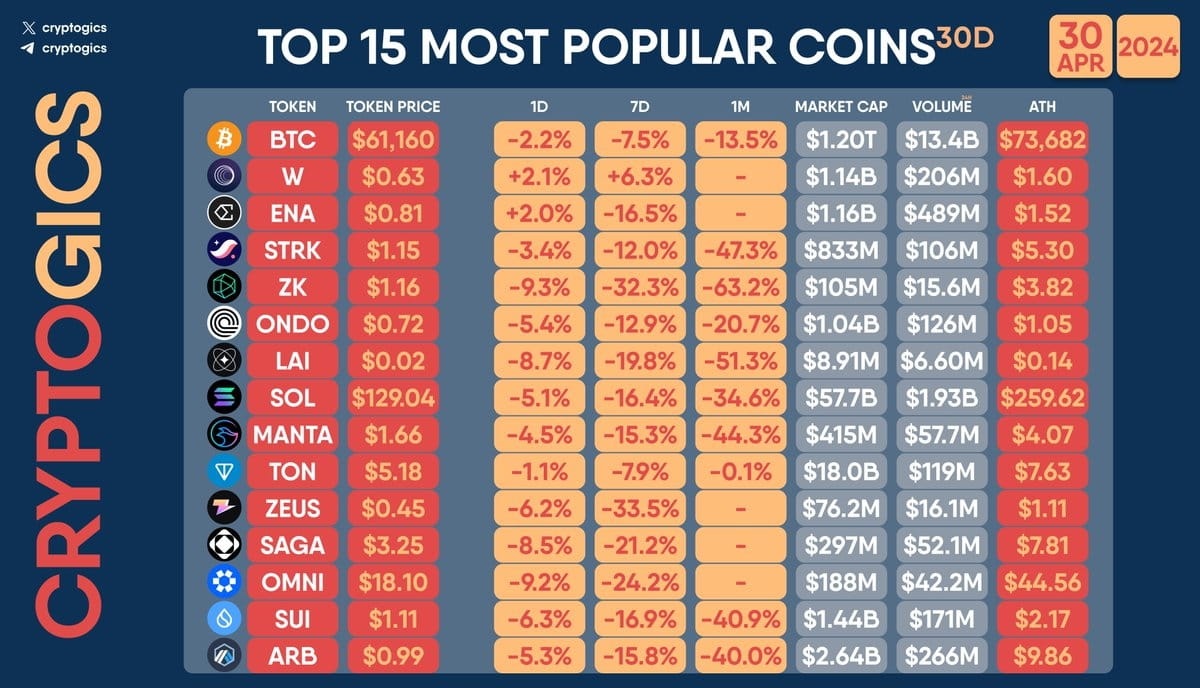TOP 15 MOST POPULAR COINS $BTC $W $ENA $STRK $ZK $ONDO $LAI | Cryptogics on  Binance Square