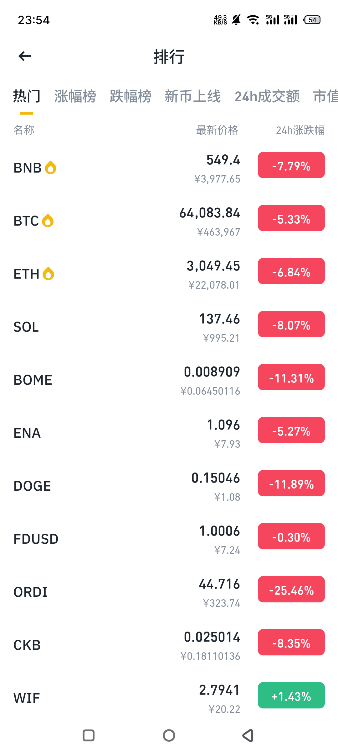 很多人好奇，为什么伊以冲突比特币反而会跌！比特币不是避险资产吗？知其难要知其所以难，知道比特币跌也要搞清楚为什么跌！ 一| 区块链克币姐发布于币安广场