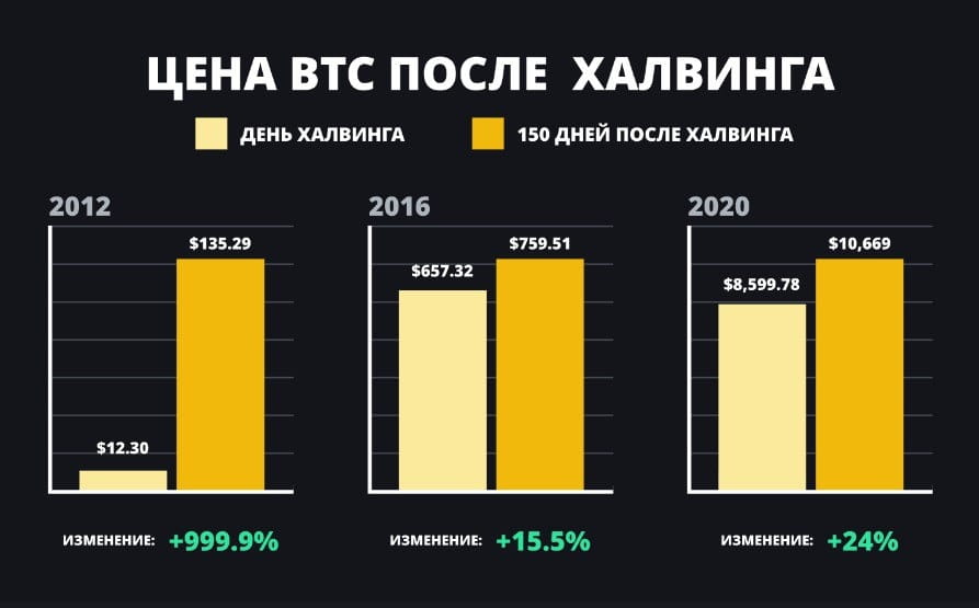 Халвинг биткоина происходит. Халвинг биткоина происходит