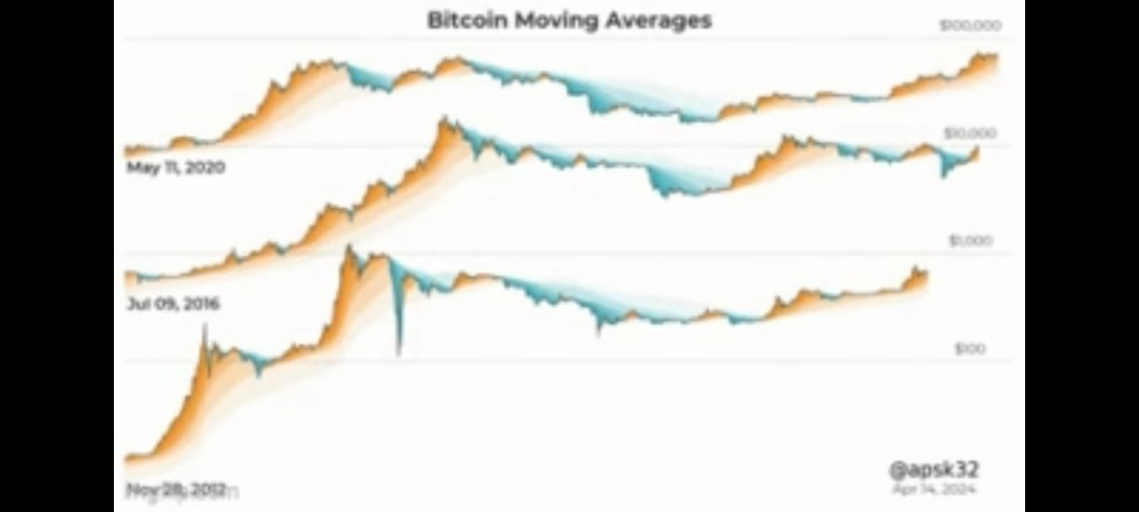 Every time a Bitcoin halving has happened, it has led to mas ...