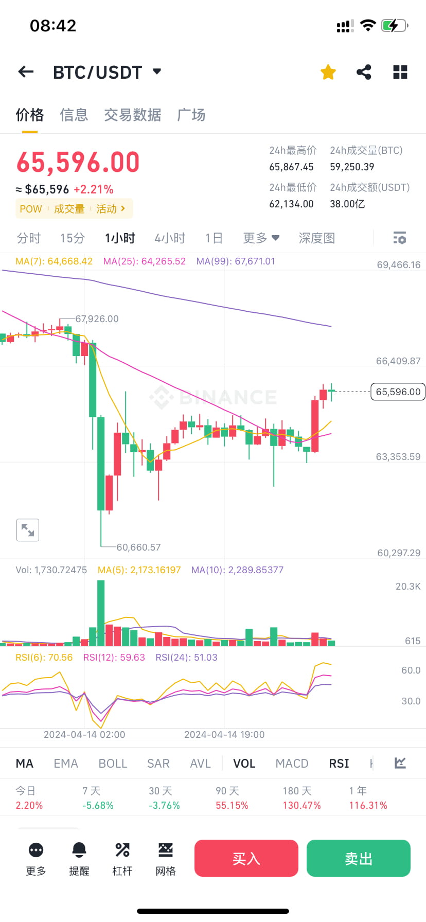 比特币减半#大盘走势走形式来看。还要大跌，在4-28号减半前在大跌一波，在拉回来，合约还要死一波、准备好别爆仓、做| 布鲁李