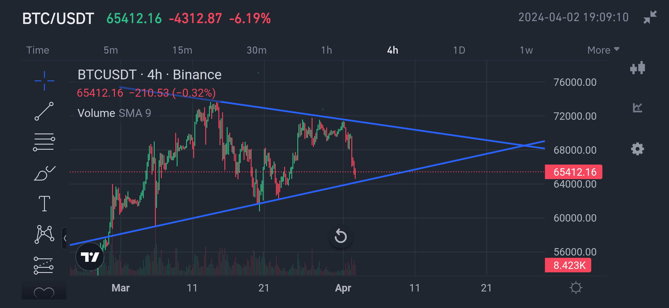 比特币更新BTC市场最强支撑位是64400，行情无法突破。如果市场跌破这一支撑位，那么市场上以数百万美元购买BTC | Muhammad