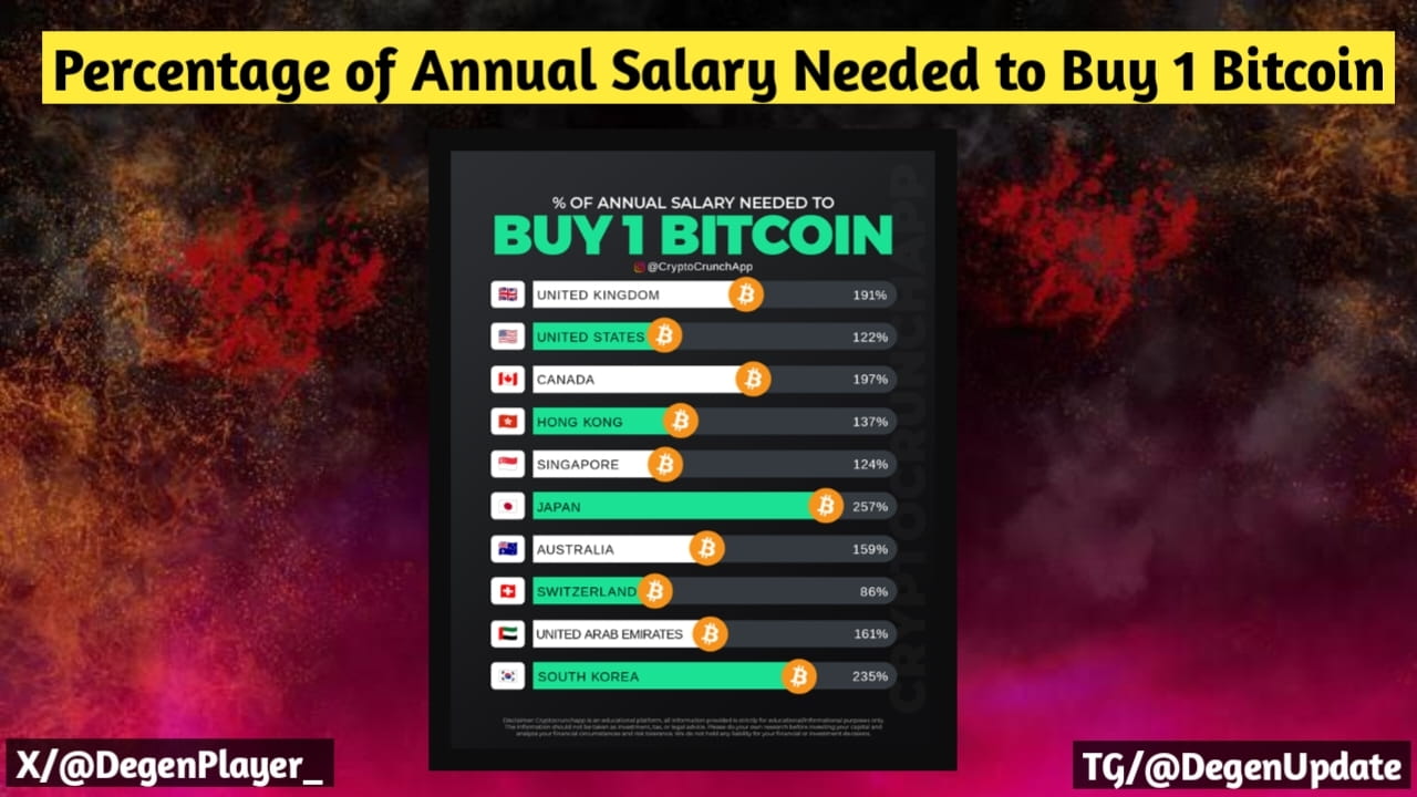 𝗣𝗲𝗿𝗰𝗲𝗻𝘁𝗮𝗴𝗲 𝗼𝗳 𝗔𝗻𝗻𝘂𝗮𝗹 𝗦𝗮𝗹𝗮𝗿𝘆 | Degan Players on  Binance Square