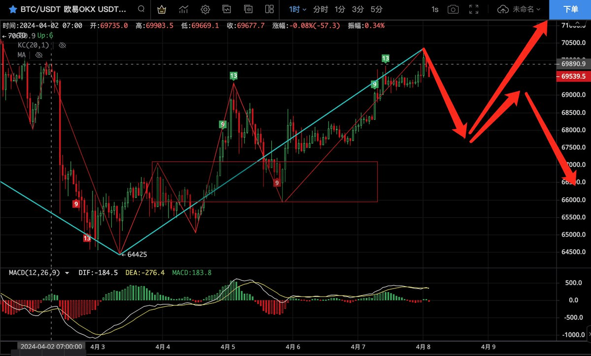 Bitcoin structure analysis: The sub-level rising structure i | 海哥缠论-推X特 ...