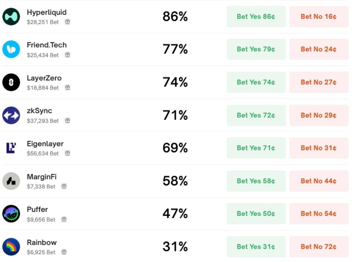 项目「何时空投」掀起押注潮！Polymarket空投预测让用户大赚80% | Web3 Plus 官方帳號发布于币安广场