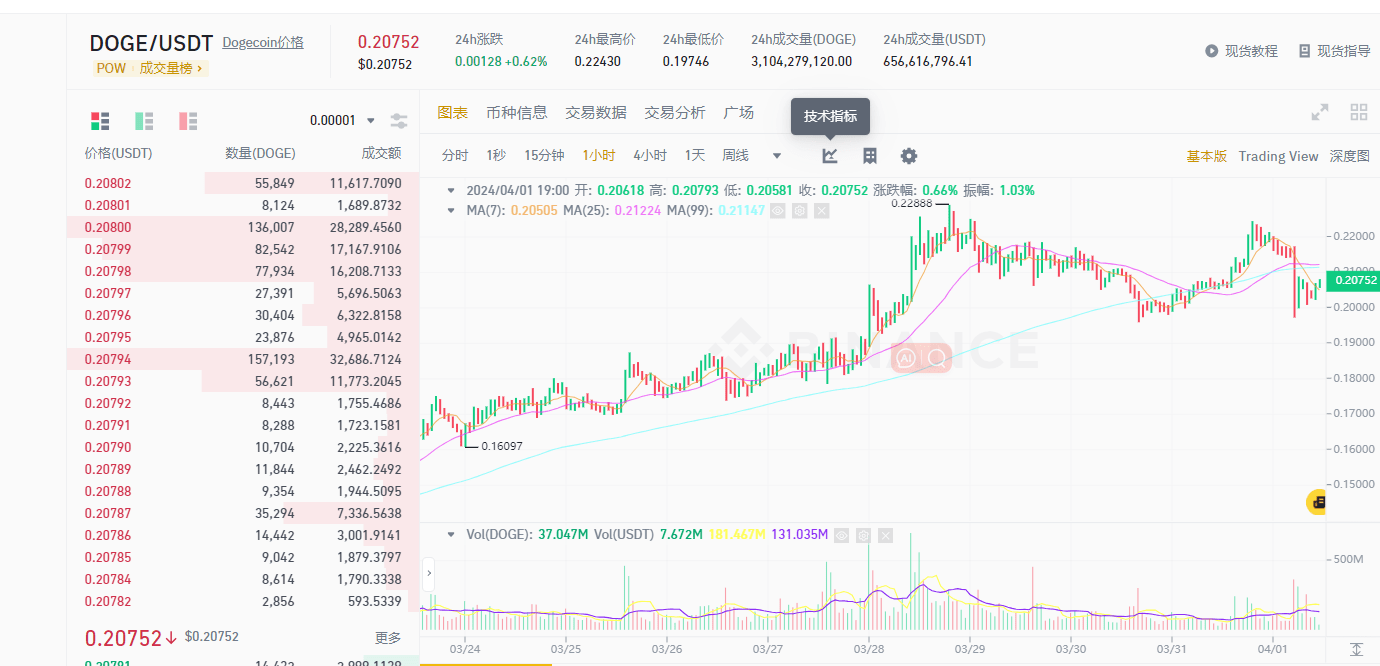 A well-known American analyst said that Dogecoin will rise | 道格ETH策略 on  Binance Square
