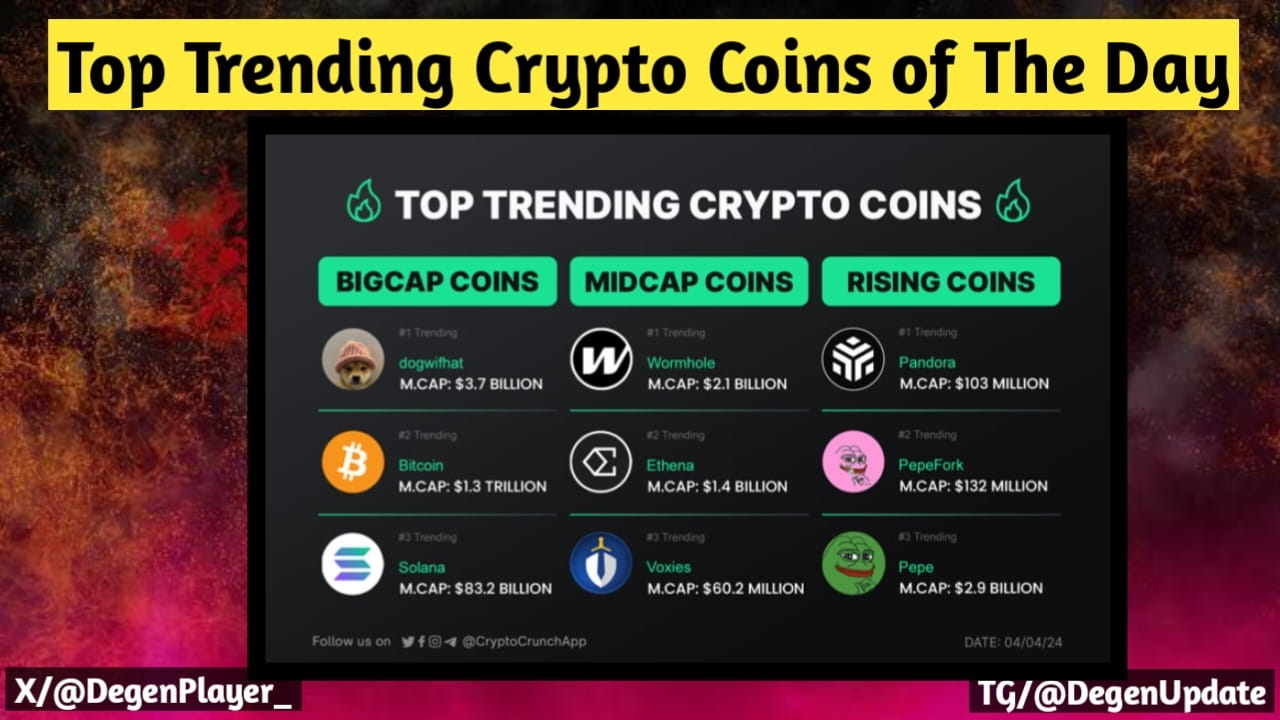 𝗧𝗼𝗽 𝗧𝗿𝗲𝗻𝗱𝗶𝗻𝗴 𝗖𝗿𝘆𝗽𝘁𝗼 𝗖𝗼𝗶𝗻𝘀 𝗼𝗳 𝗧𝗵𝗲 | Degan Players  on Binance Square