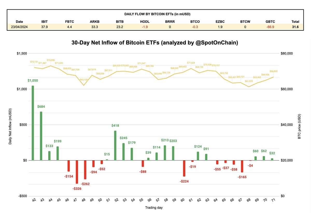🚨 $BTC #ETF Net Inflow Apr 23, 2024: +$32M! • The net | OnChainData⚡️ on  Binance Square