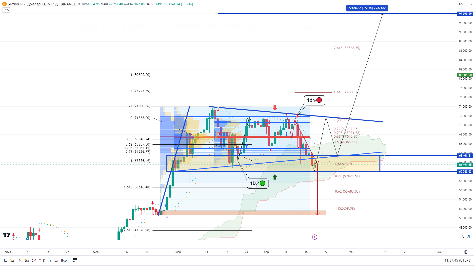 ⚠️UPDATE 🌐 #Bitcoin $BTC ANALYSIS 📊 Time frame 1d ↘️ | INVESTIDEAUA on ...