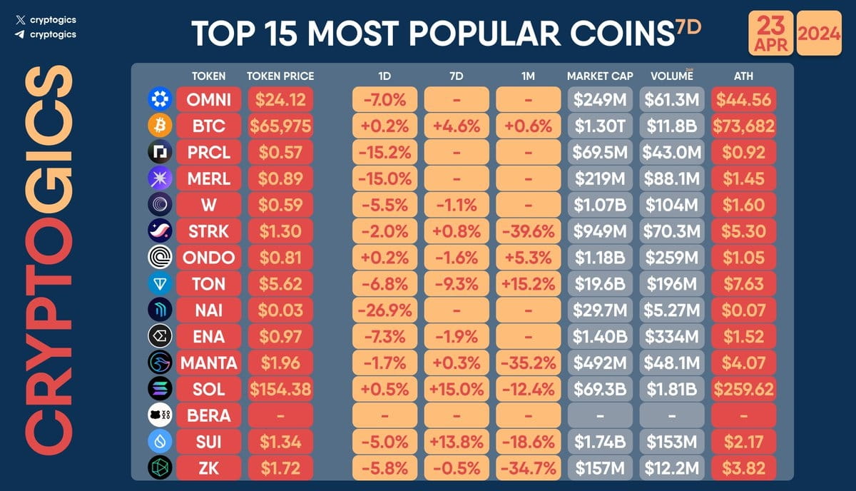 TOP 15 MOST POPULAR COINS $OMNI $BTC $PRCL $MERL $W $STRK $O | Cryptogics  on Binance Square