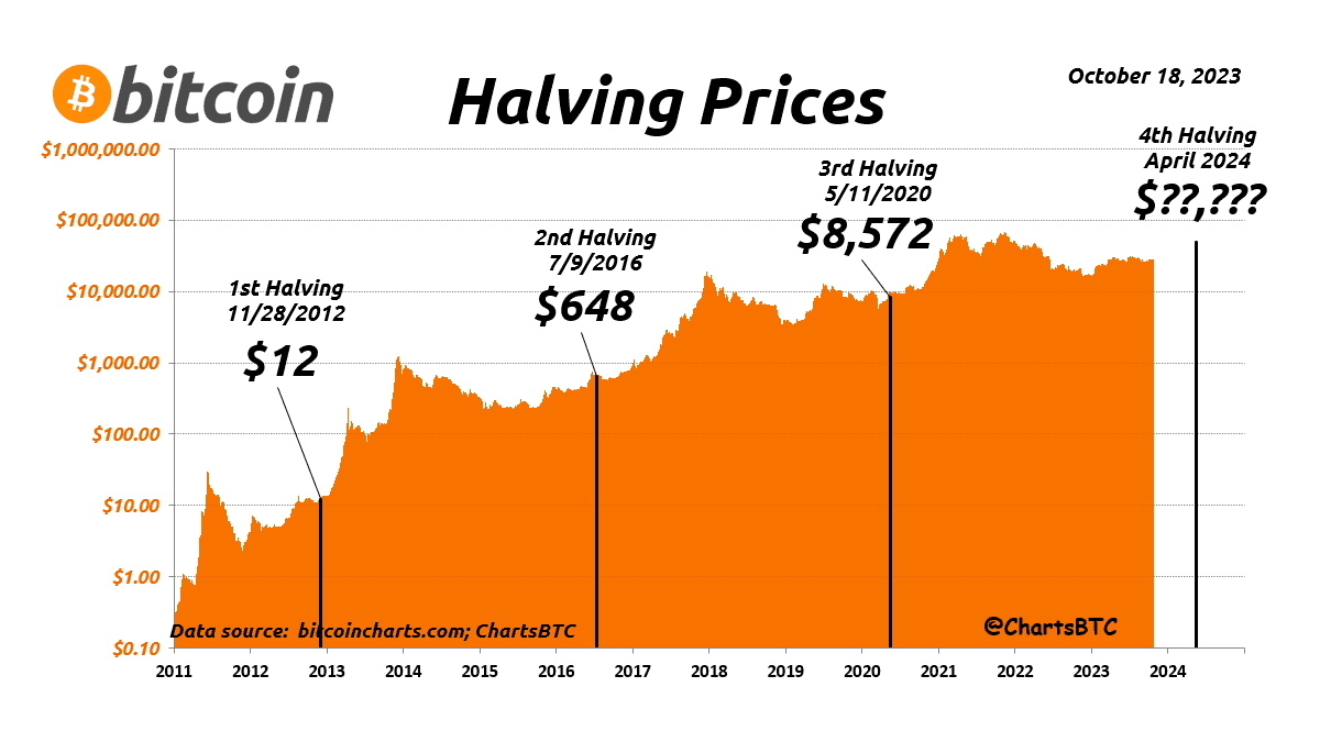 DID YOU KNOW THE HISTORY OF HALVINGS ❓ 1st ✓ In 2012 bull | Altcoin GOAT on  Binance Square