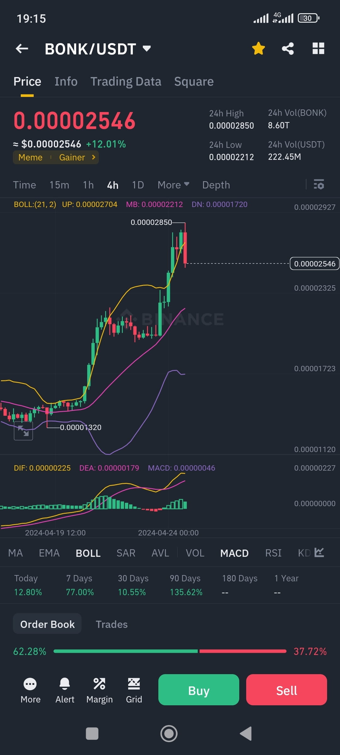 guy-s-what-you-waiting-for-bonk-tfkw-lf-on-binance-square