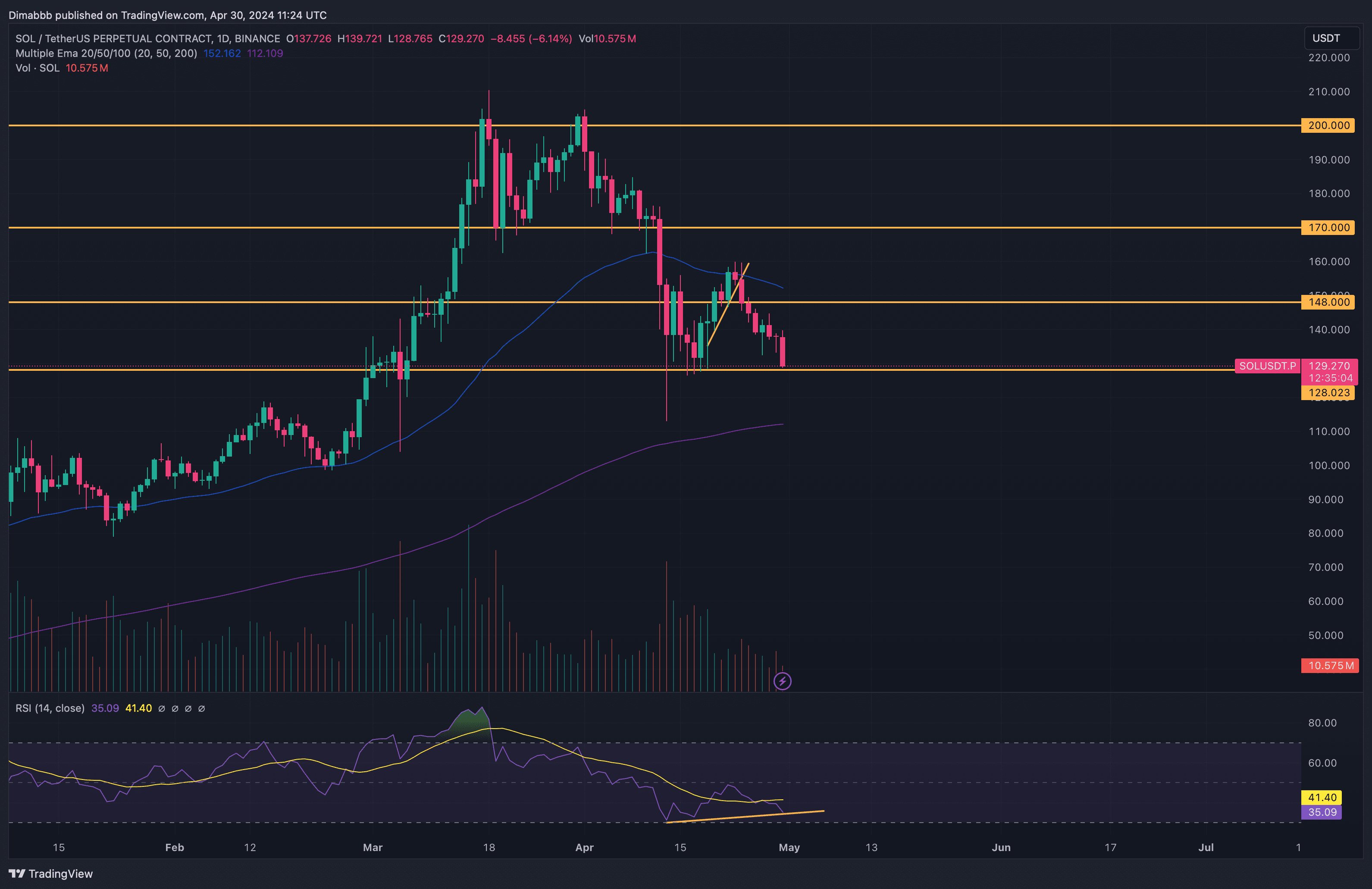 Quick $SOL overview Currently, $SOL is approaching a | Dimitry on ...