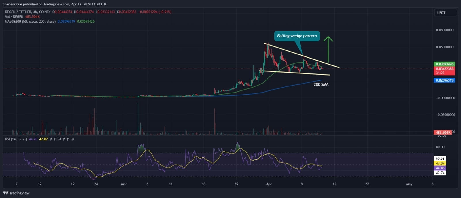 Degen Price Prediction: DEGEN Is The Top Meme Coin Loser With 16% Plunge As  Analysts Say Consider... | InsideBitcoins on Binance Square